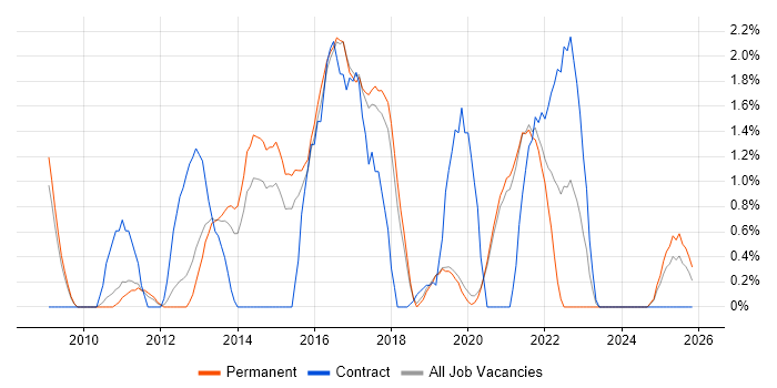 UX Design job vacancy trend in Worcestershire
