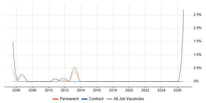 V-Model job vacancy trend in Worcestershire