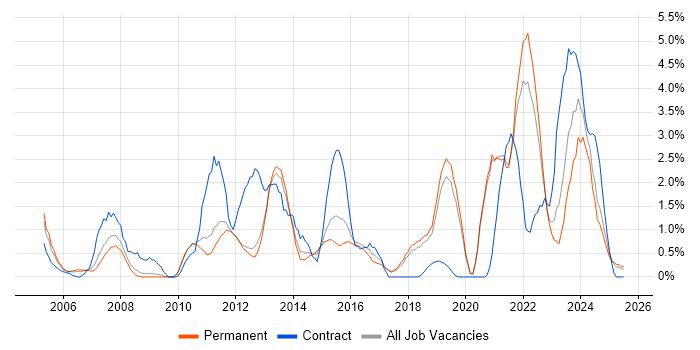 Job vacancy trend for Validation in Worcestershire