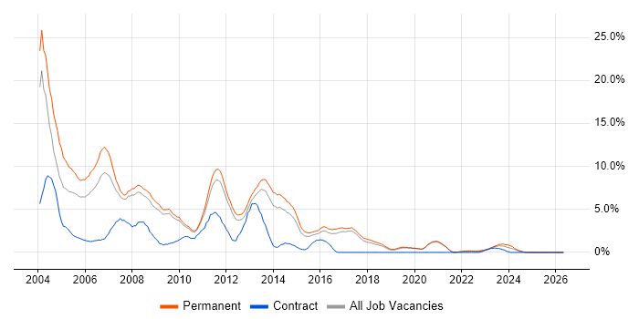 VB job vacancy trend in Worcestershire