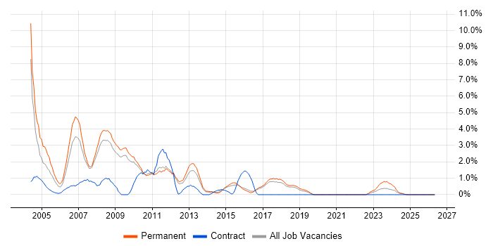 VB6 job vacancy trend in Worcestershire