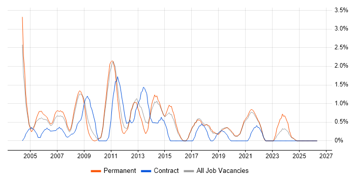 VBA job vacancy trend in Worcestershire