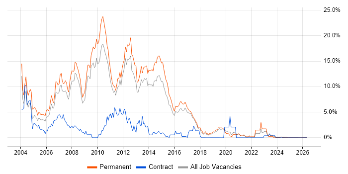 VB.NET job vacancy trend in Worcestershire