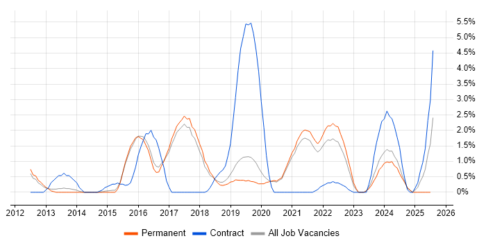 Job vacancy trend for Veeam in Worcestershire Job vacancy trend for Veeam in Worcestershire