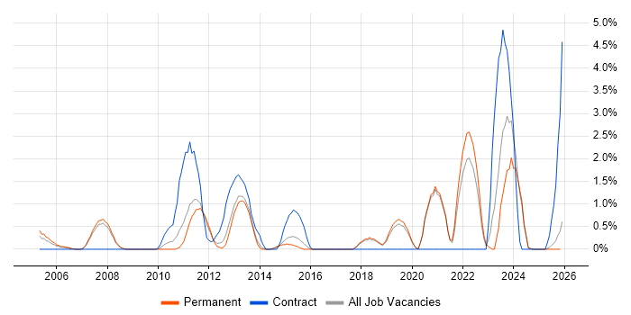 Verification and Validation job vacancy trend in Worcestershire