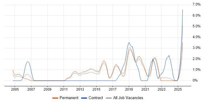 Job vacancy trend for VHDL in Worcestershire Job vacancy trend for VHDL in Worcestershire