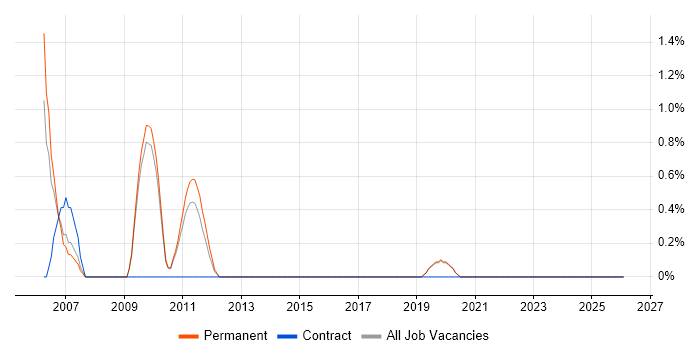 Video Processing job vacancy trend in Worcestershire