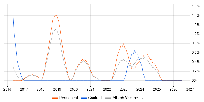 Virtual Desktop job vacancy trend in Worcestershire