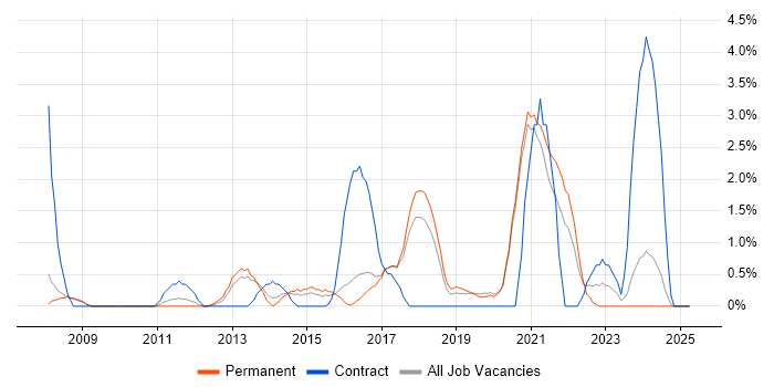 Job vacancy trend for Virtual Environments in Worcestershire Job vacancy trend for Virtual Environments in Worcestershire
