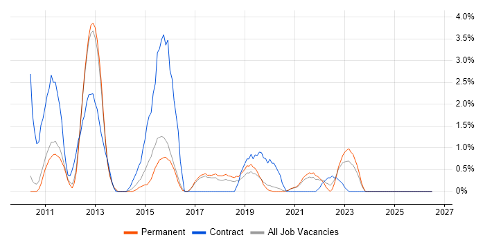 Virtual Machines job vacancy trend in Worcestershire