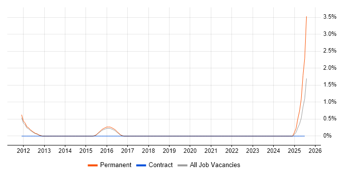 Job vacancy trend for Visual Designer in Worcestershire