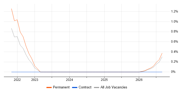 Visual Studio Code job vacancy trend in Worcestershire
