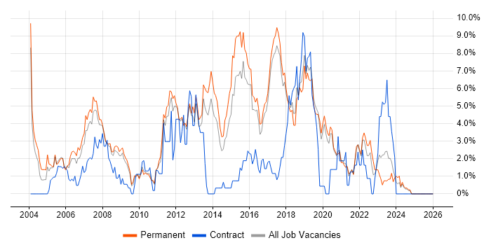 Visual Studio job vacancy trend in Worcestershire