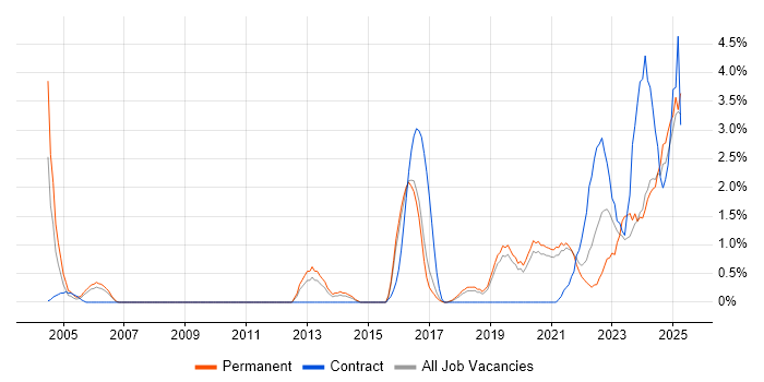 Job vacancy trend for Visualisation in Worcestershire Job vacancy trend for Visualisation in Worcestershire