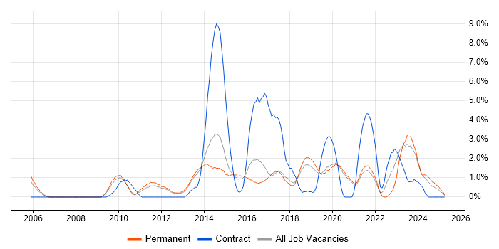 Job vacancy trend for VLAN in Worcestershire Job vacancy trend for VLAN in Worcestershire
