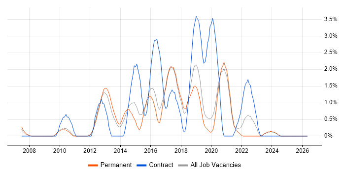 VMware Certified Professional (VCP) job vacancy trend in Worcestershire