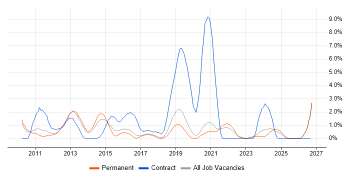 VMware ESXi job vacancy trend in Worcestershire