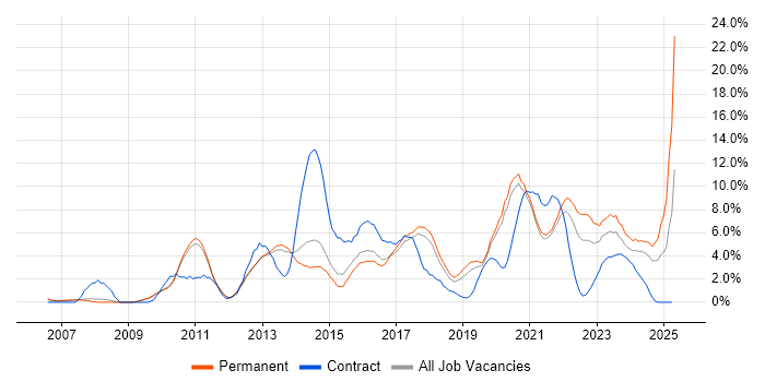 Job vacancy trend for VMware Infrastructure in Worcestershire Job vacancy trend for VMware Infrastructure in Worcestershire