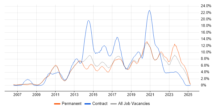 Job vacancy trend for VMware in Worcestershire Job vacancy trend for VMware in Worcestershire