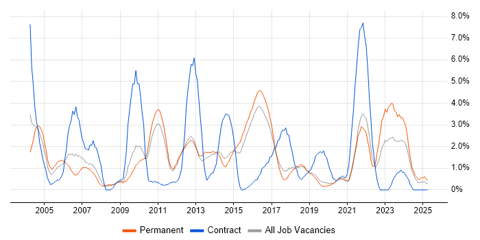 Job vacancy trend for VoIP in Worcestershire