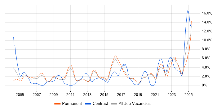 Job vacancy trend for VPN in Worcestershire Job vacancy trend for VPN in Worcestershire