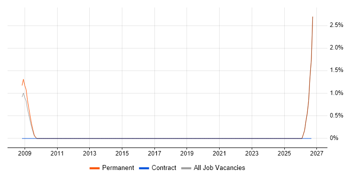 VRRP job vacancy trend in Worcestershire