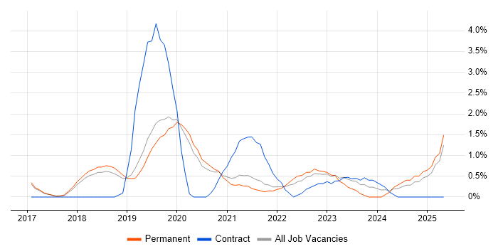 Job vacancy trend for Vue in Worcestershire Job vacancy trend for Vue in Worcestershire
