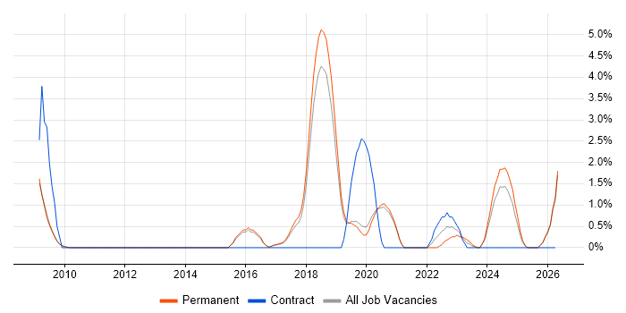 Vulnerability Assessment job vacancy trend in Worcestershire