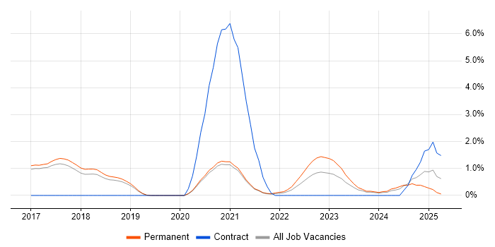 Job vacancy trend for Vulnerability Management in Worcestershire Job vacancy trend for Vulnerability Management in Worcestershire