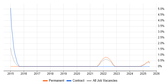 Job vacancy trend for Vulnerability Research in Worcestershire