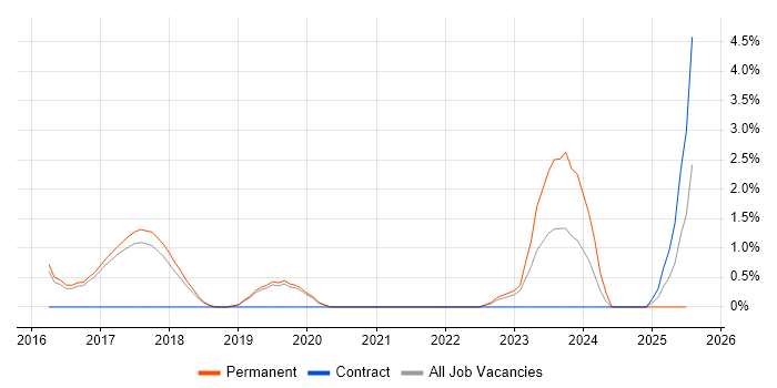Job vacancy trend for Vulnerability Scanning in Worcestershire Job vacancy trend for Vulnerability Scanning in Worcestershire