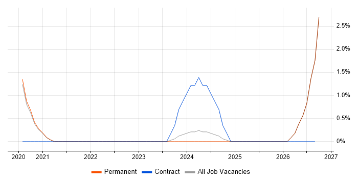 VXLAN job vacancy trend in Worcestershire