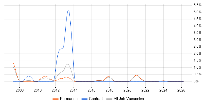 Web Analytics job vacancy trend in Worcestershire