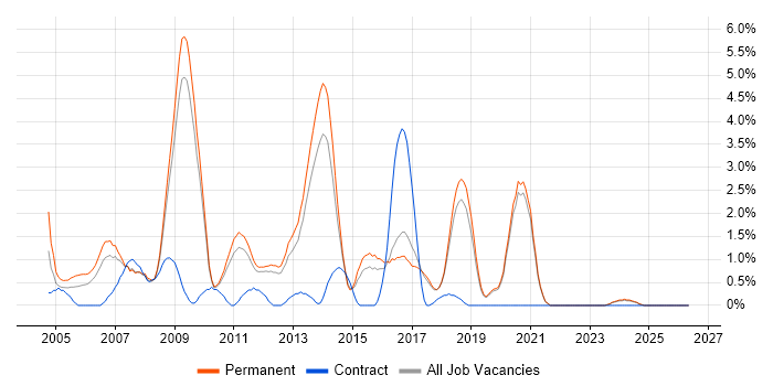 Web Design job vacancy trend in Worcestershire