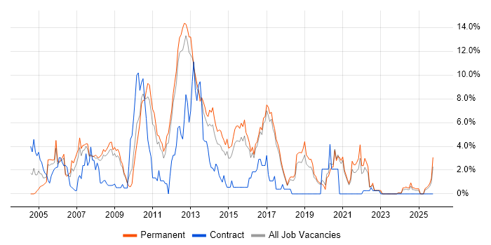 Web Services job vacancy trend in Worcestershire
