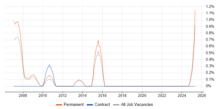 Job vacancy trend for Website Developer in Worcestershire Job vacancy trend for Website Developer in Worcestershire