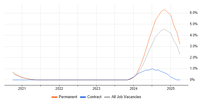 Job vacancy trend for WebSockets in Worcestershire Job vacancy trend for WebSockets in Worcestershire