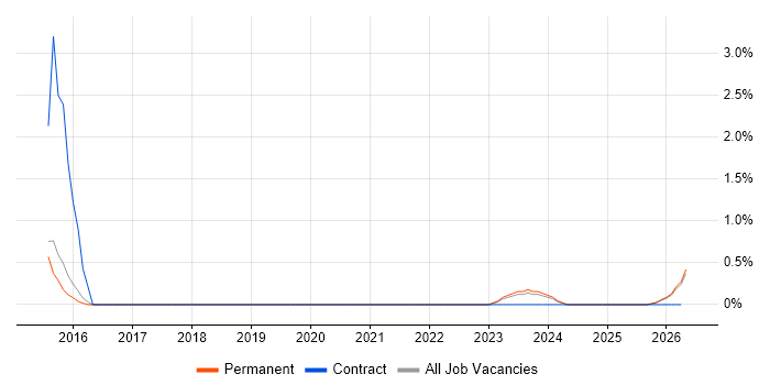 Windchill job vacancy trend in Worcestershire