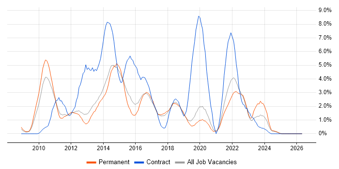 Windows 7 job vacancy trend in Worcestershire