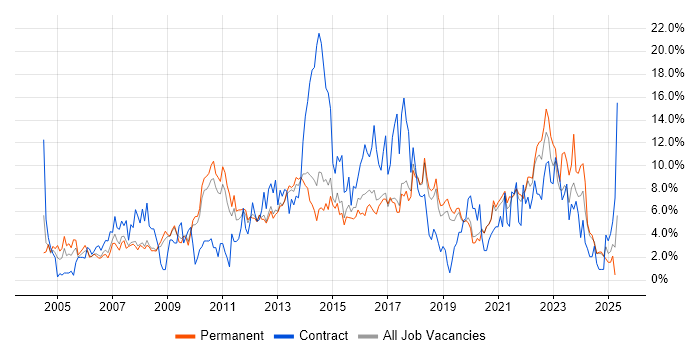 Job vacancy trend for Windows Server in Worcestershire Job vacancy trend for Windows Server in Worcestershire