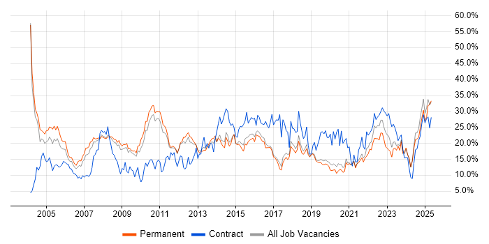 Job vacancy trend for Windows in Worcestershire Job vacancy trend for Windows in Worcestershire