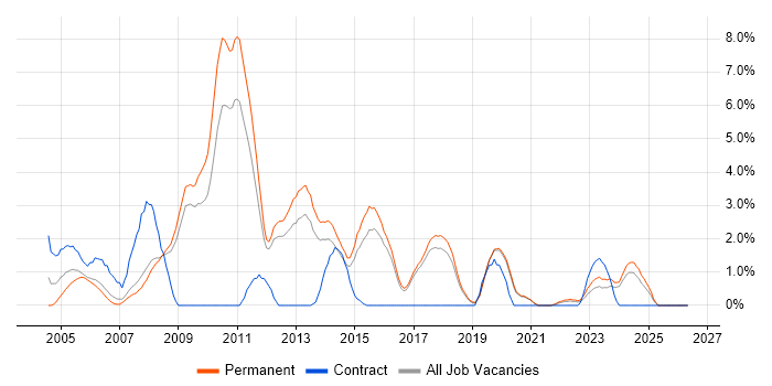 WinForms job vacancy trend in Worcestershire