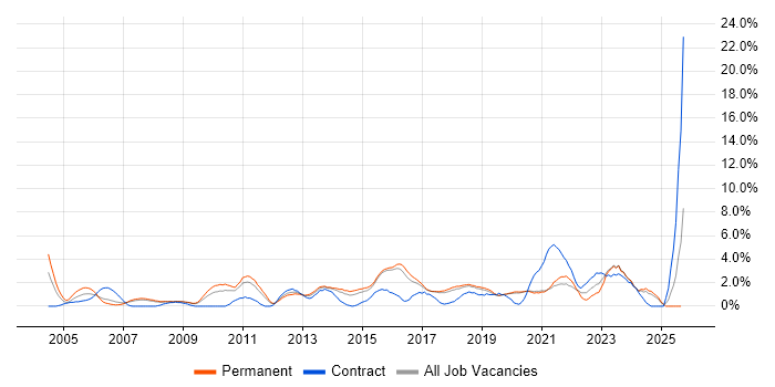 Wireless job vacancy trend in Worcestershire