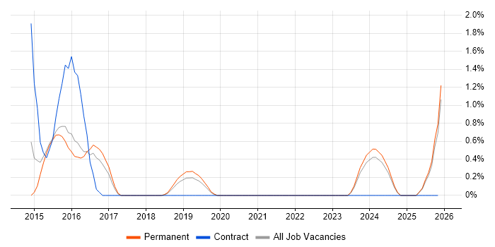 Wireshark job vacancy trend in Worcestershire