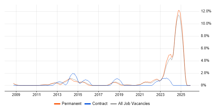 WLAN job vacancy trend in Worcestershire