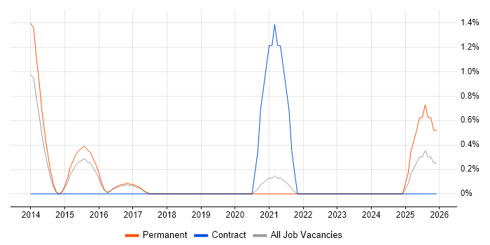WooCommerce job vacancy trend in Worcestershire