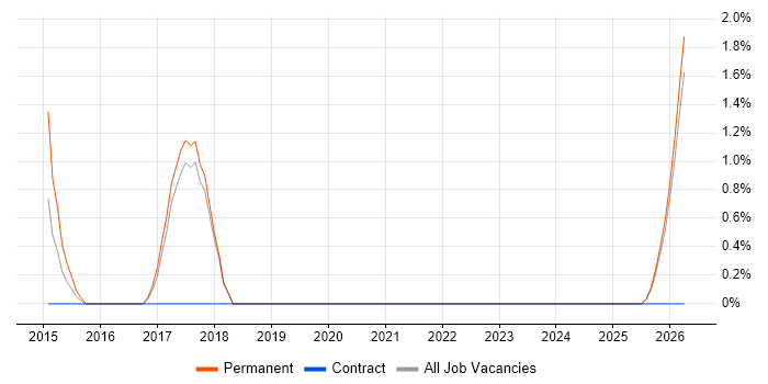 2nd Line Service Desk Analyst job vacancy trend in Worcester
