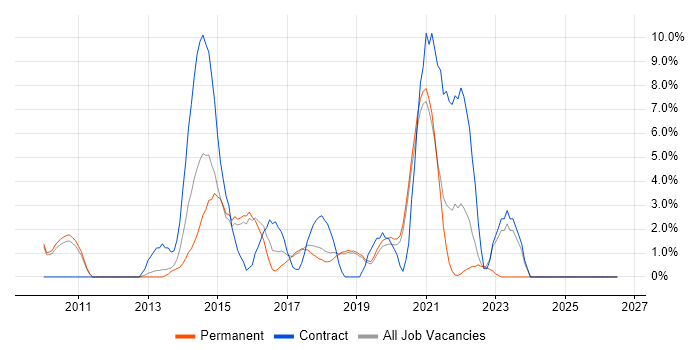 3rd Line Engineer job vacancy trend in Worcester