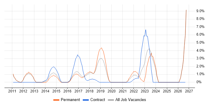 Acceptance Criteria job vacancy trend in Worcester