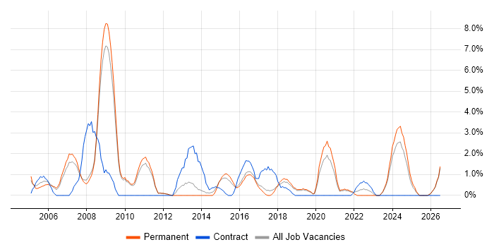 Accessibility job vacancy trend in Worcester